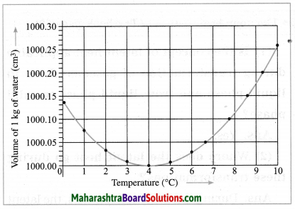 Maharashtra Board Class 10 Science Solutions Part 1 Chapter 5 Heat 1