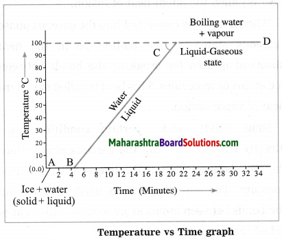 Maharashtra Board Class 10 Science Solutions Part 1 Chapter 5 Heat 2