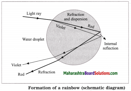 Maharashtra Board Class 10 Science Solutions Part 1 Chapter 6 Refraction of Light 2