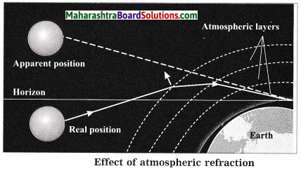 Maharashtra Board Class 10 Science Solutions Part 1 Chapter 6 Refraction of Light 21
