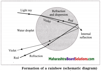 Maharashtra Board Class 10 Science Solutions Part 1 Chapter 6 Refraction of Light 28