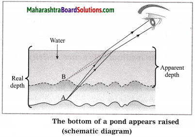 Maharashtra Board Class 10 Science Solutions Part 1 Chapter 6 Refraction of Light 32