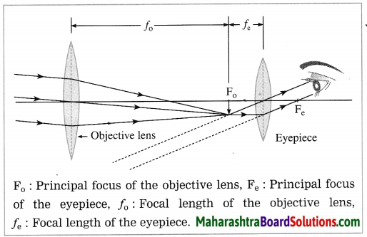 Maharashtra Board Class 10 Science Solutions Part 1 Chapter 7 Lenses 60