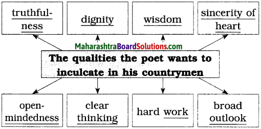 Maharashtra Board Class 10 English Solutions Unit 1.1 Where the Mind is Without Fear 1