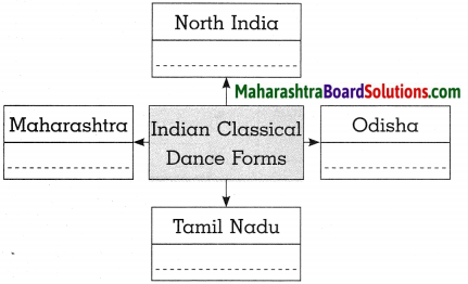 Maharashtra Board Class 10 History Solutions Chapter 4 History of Indian Arts 11