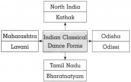 Maharashtra Board Class 10 History Solutions Chapter 4 History of Indian Arts 12