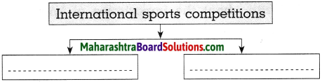 Maharashtra Board Class 10 History Solutions Chapter 7 Sports and History 10