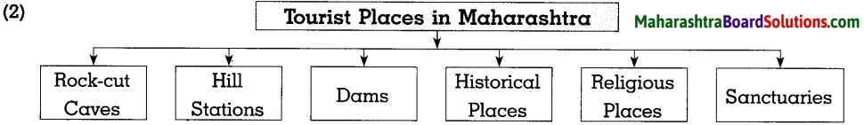 Maharashtra Board Class 10 History Solutions Chapter 8 Tourism and History 12