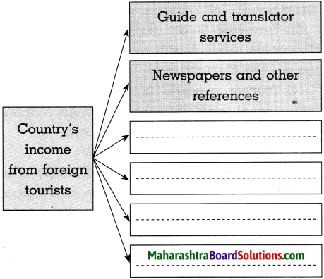 Maharashtra Board Class 10 History Solutions Chapter 8 Tourism and History 7