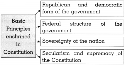 Maharashtra Board Class 10 Political Science Solutions Chapter 1 Working of the Constitution. 6