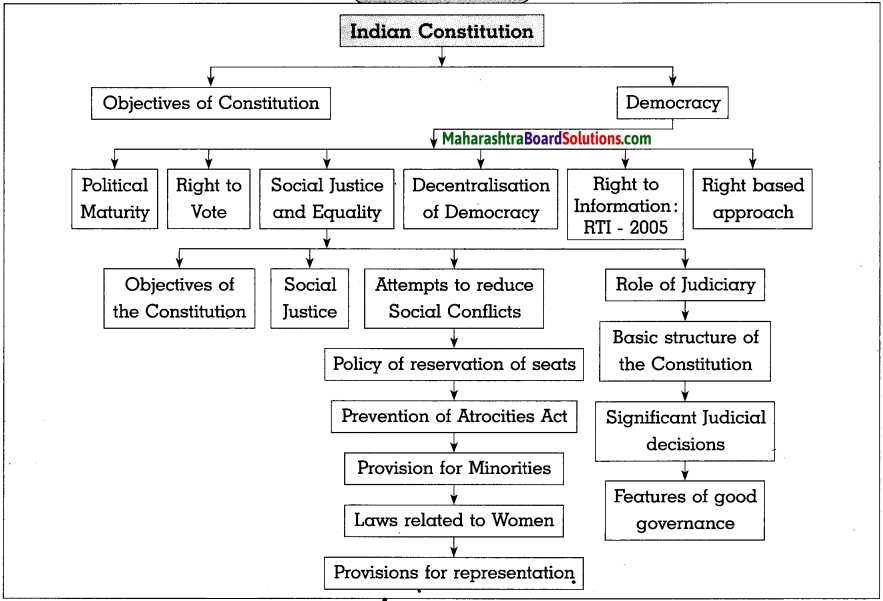 Maharashtra Board Class 10 Political Science Solutions Chapter 1 Working of the Constitution. 7