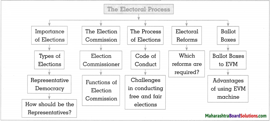 Maharashtra Board Class 10 Political Science Solutions Chapter 2 The Electoral Process 10