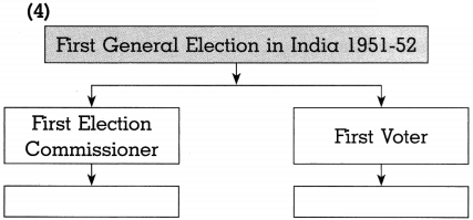 Maharashtra Board Class 10 Political Science Solutions Chapter 2 The Electoral Process 7