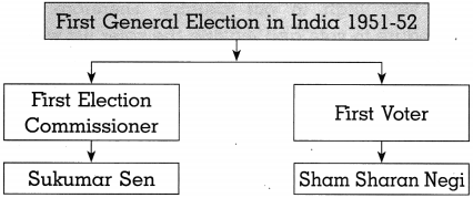 Maharashtra Board Class 10 Political Science Solutions Chapter 2 The Electoral Process 8