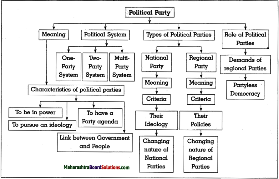 Maharashtra Board Class 10 Political Science Solutions Chapter 3 Political Parties 1