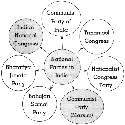 Maharashtra Board Class 10 Political Science Solutions Chapter 3 Political Parties 3