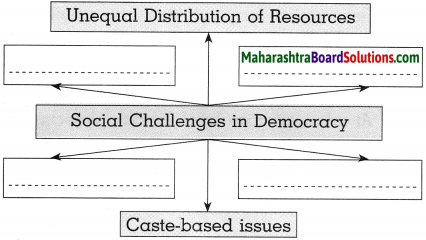 Maharashtra Board Class 10 Political Science Solutions Chapter 5 Challenges faced by Indian Democracy 4