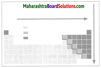 Maharashtra Board Class 10 Science Solutions Part 1 Chapter 2 Periodic Classification of Elements 7