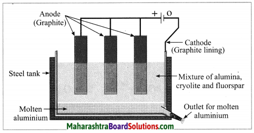 Maharashtra Board Class 10 Science Solutions Part 1 Chapter 8 Metallurgy 4