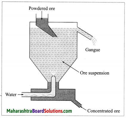 Maharashtra Board Class 10 Science Solutions Part 1 Chapter 8 Metallurgy 5