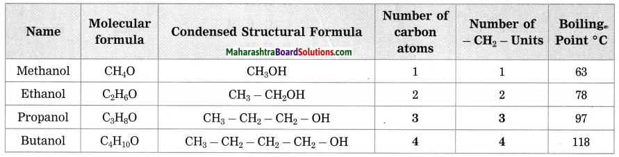 Maharashtra Board Class 10 Science Solutions Part 1 Chapter 9 Carbon Compounds 64