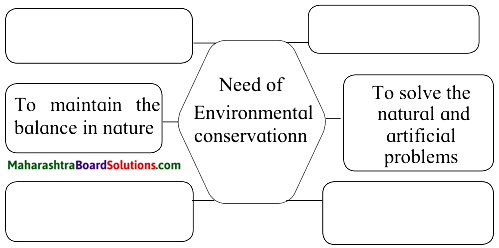 Maharashtra Board Class 10 Science Solutions Part 2 Chapter 4 Environmental management 10