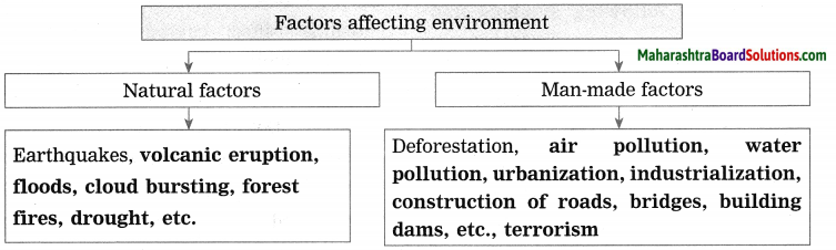 Maharashtra Board Class 10 Science Solutions Part 2 Chapter 4 Environmental management 7