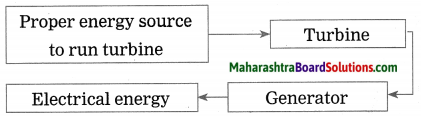 Maharashtra Board Class 10 Science Solutions Part 2 Chapter 5 Towards Green Energy 12