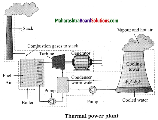 Maharashtra Board Class 10 Science Solutions Part 2 Chapter 5 Towards Green Energy 19