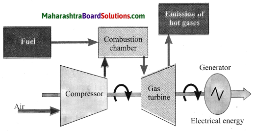 Maharashtra Board Class 10 Science Solutions Part 2 Chapter 5 Towards Green Energy 21