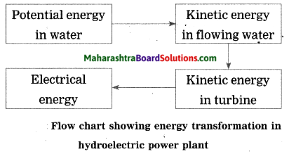 Maharashtra Board Class 10 Science Solutions Part 2 Chapter 5 Towards Green Energy 5a