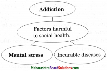 Maharashtra Board Class 10 Science Solutions Part 2 Chapter 9 Social Health 11
