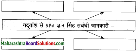 Maharashtra Board Class 10 Hindi Solutions Chapter 2 लक्ष्मी 11