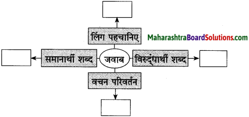 Maharashtra Board Class 10 Hindi Solutions Chapter 3 वाह रे! हमदर्द 14
