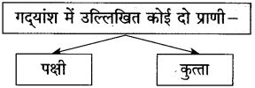Maharashtra Board Class 10 Hindi Solutions Chapter 5 गोवा जैसा मैंने देखा 14