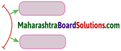Maharashtra Board Class 10 Hindi Solutions Chapter 6 3