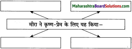 Maharashtra Board Class 10 Hindi Solutions Chapter 6 गिरिधर नागर 3