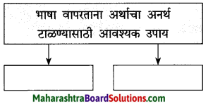 Maharashtra Board Class 10 Marathi Solutions Chapter 2 बोलतो मराठी… 1