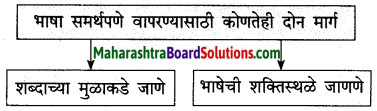 Maharashtra Board Class 10 Marathi Solutions Chapter 2 बोलतो मराठी… 11