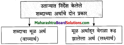 Maharashtra Board Class 10 Marathi Solutions Chapter 2 बोलतो मराठी… 4