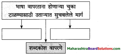 Maharashtra Board Class 10 Marathi Solutions Chapter 2 बोलतो मराठी… 5