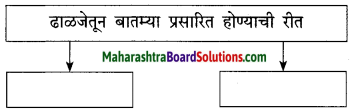 Maharashtra Board Class 10 Marathi Solutions Chapter 3 आजी कुटुंबाचं आगळ 5
