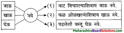 Maharashtra Board Class 10 Marathi Solutions Chapter 4 उत्तमलक्षण (संतकाव्य) 10
