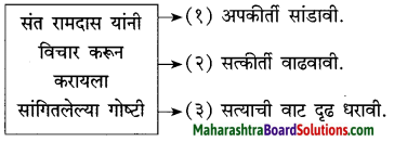 Maharashtra Board Class 10 Marathi Solutions Chapter 4 उत्तमलक्षण (संतकाव्य) 2