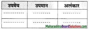 Maharashtra Board Class 10 Marathi Solutions Chapter 4 उत्तमलक्षण (संतकाव्य) 22