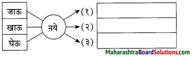 Maharashtra Board Class 10 Marathi Solutions Chapter 4 उत्तमलक्षण (संतकाव्य) 9