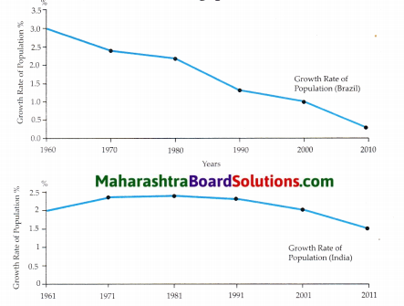 Maharashtra Board Class 10 Geography Solutions Chapter 6 Population 14