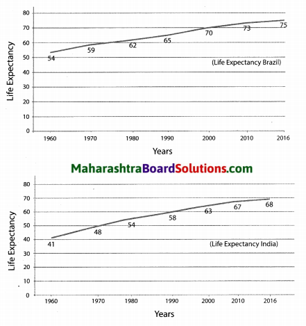 Maharashtra Board Class 10 Geography Solutions Chapter 6 Population 15