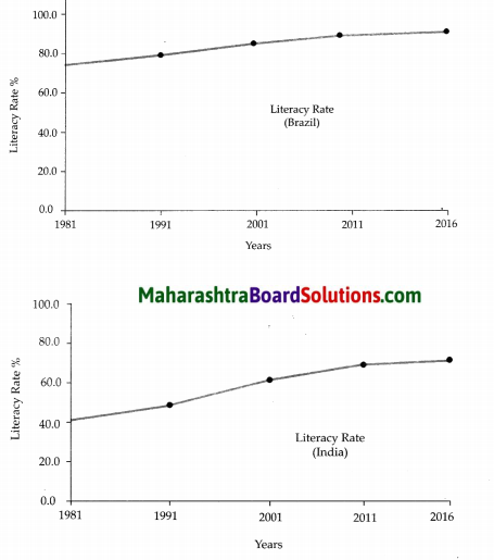 Maharashtra Board Class 10 Geography Solutions Chapter 6 Population 16