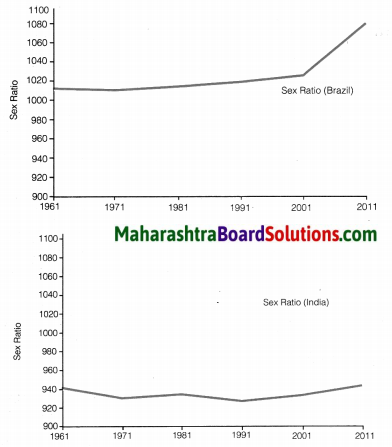 Maharashtra Board Class 10 Geography Solutions Chapter 6 Population 5